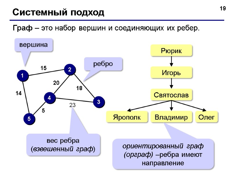 19 Системный подход Граф – это набор вершин и соединяющих их ребер. 1 2